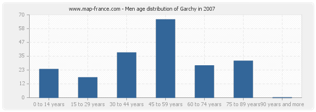 Men age distribution of Garchy in 2007