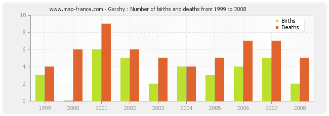 Garchy : Number of births and deaths from 1999 to 2008