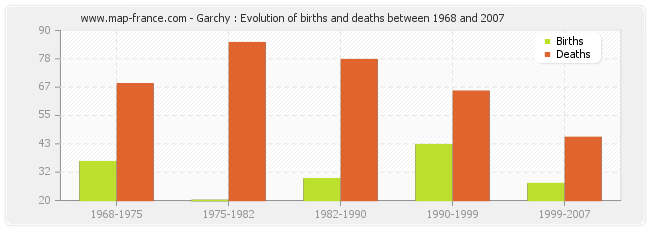 Garchy : Evolution of births and deaths between 1968 and 2007