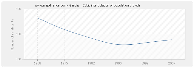 Garchy : Cubic interpolation of population growth