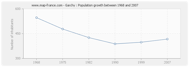 Population Garchy