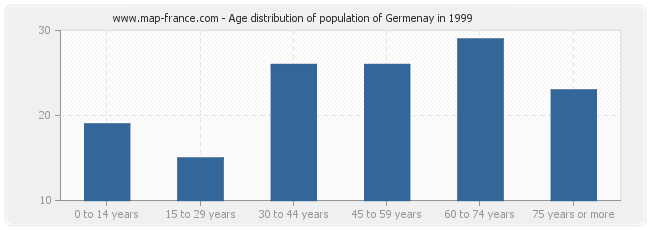 Age distribution of population of Germenay in 1999