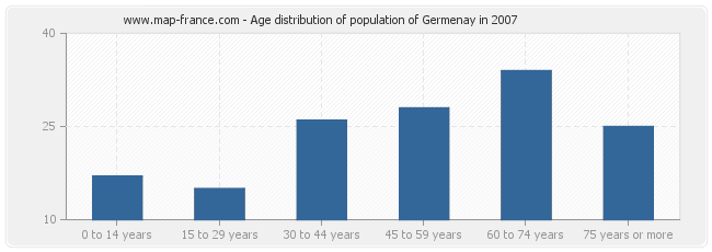 Age distribution of population of Germenay in 2007