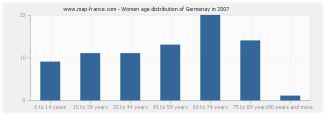 Women age distribution of Germenay in 2007