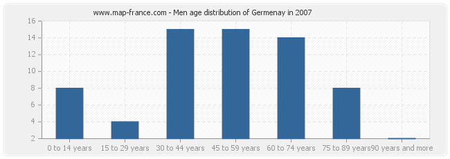 Men age distribution of Germenay in 2007