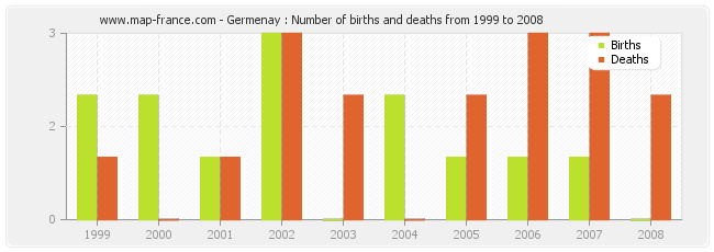 Germenay : Number of births and deaths from 1999 to 2008