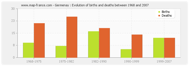 Germenay : Evolution of births and deaths between 1968 and 2007