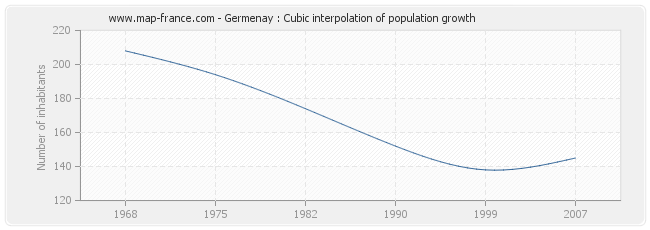 Germenay : Cubic interpolation of population growth