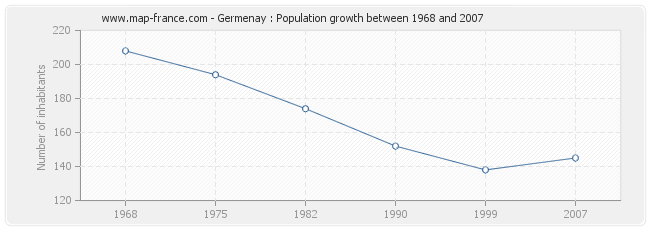 Population Germenay