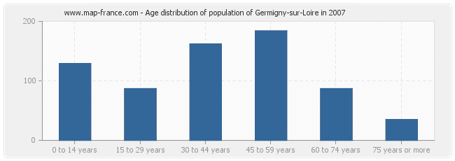 Age distribution of population of Germigny-sur-Loire in 2007