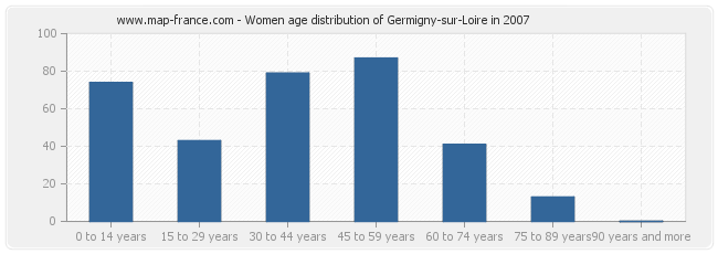 Women age distribution of Germigny-sur-Loire in 2007