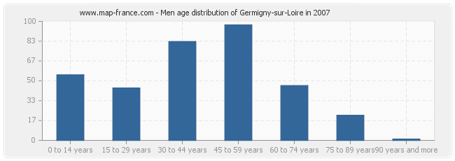 Men age distribution of Germigny-sur-Loire in 2007