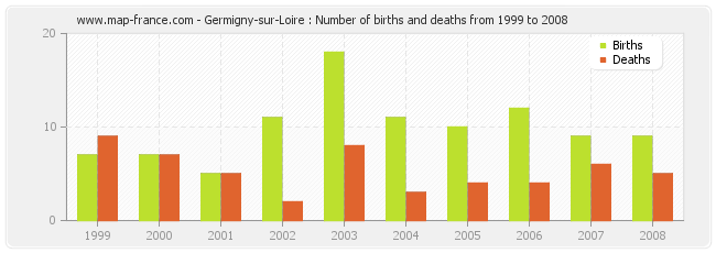 Germigny-sur-Loire : Number of births and deaths from 1999 to 2008