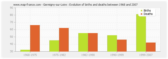 Germigny-sur-Loire : Evolution of births and deaths between 1968 and 2007