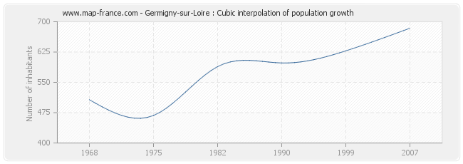 Germigny-sur-Loire : Cubic interpolation of population growth