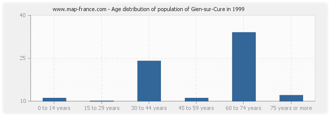 Age distribution of population of Gien-sur-Cure in 1999
