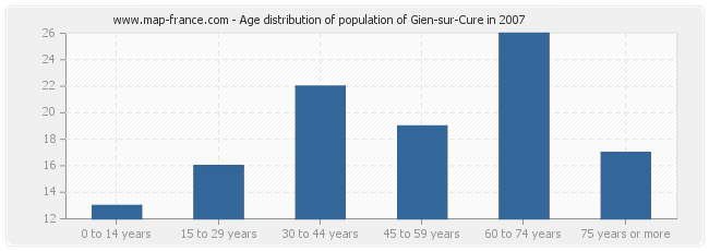 Age distribution of population of Gien-sur-Cure in 2007