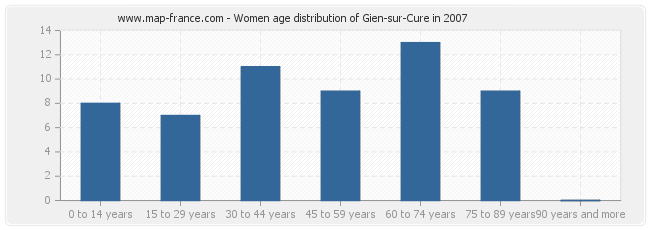 Women age distribution of Gien-sur-Cure in 2007