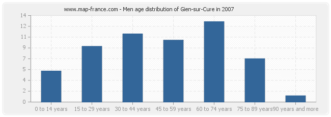 Men age distribution of Gien-sur-Cure in 2007