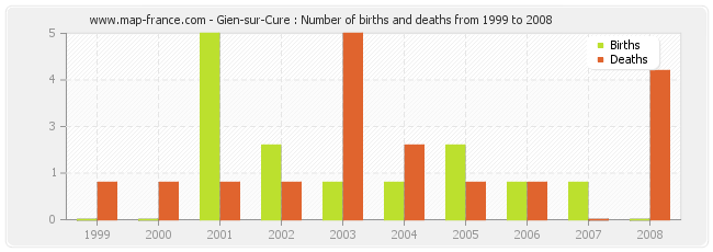 Gien-sur-Cure : Number of births and deaths from 1999 to 2008