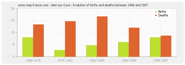 Gien-sur-Cure : Evolution of births and deaths between 1968 and 2007
