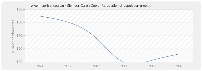 Gien-sur-Cure : Cubic interpolation of population growth