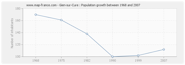 Population Gien-sur-Cure