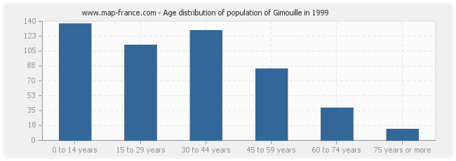Age distribution of population of Gimouille in 1999