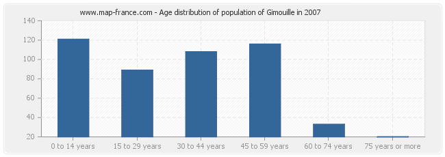 Age distribution of population of Gimouille in 2007