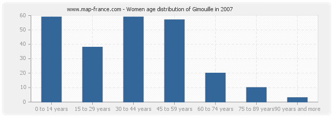 Women age distribution of Gimouille in 2007