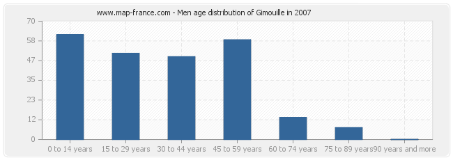 Men age distribution of Gimouille in 2007