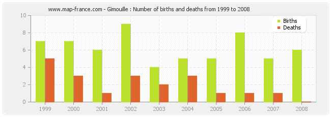 Gimouille : Number of births and deaths from 1999 to 2008