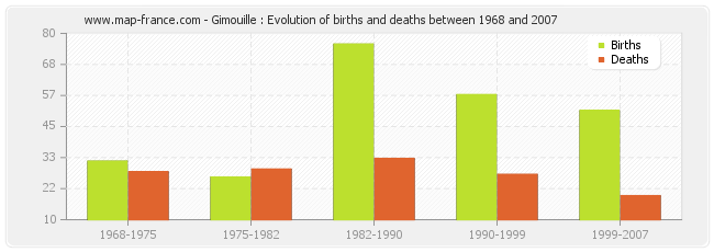 Gimouille : Evolution of births and deaths between 1968 and 2007