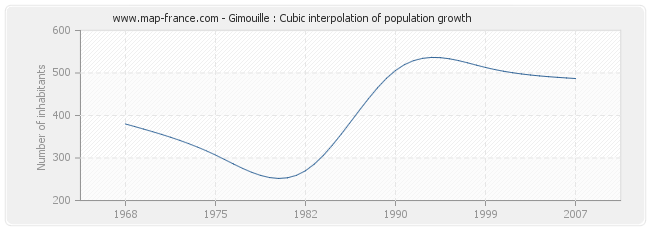 Gimouille : Cubic interpolation of population growth