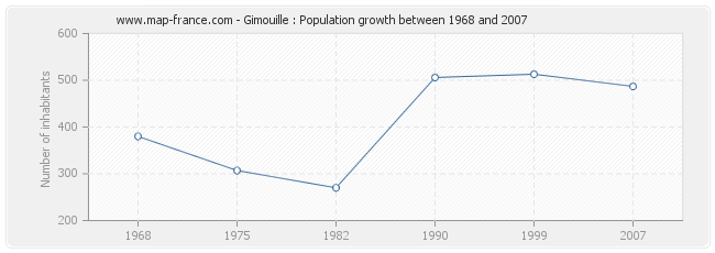 Population Gimouille