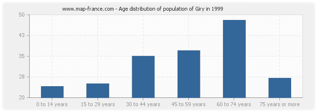 Age distribution of population of Giry in 1999