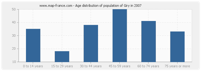 Age distribution of population of Giry in 2007