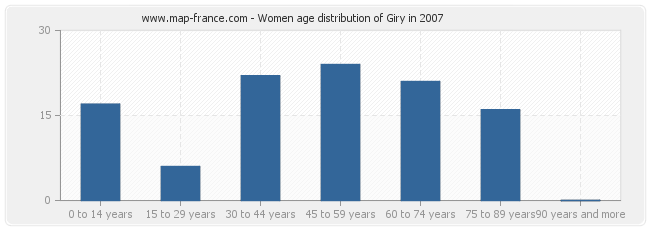 Women age distribution of Giry in 2007