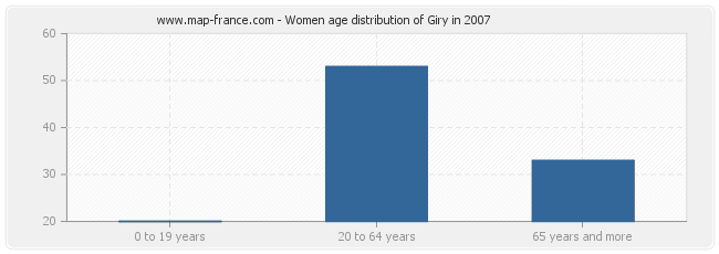 Women age distribution of Giry in 2007