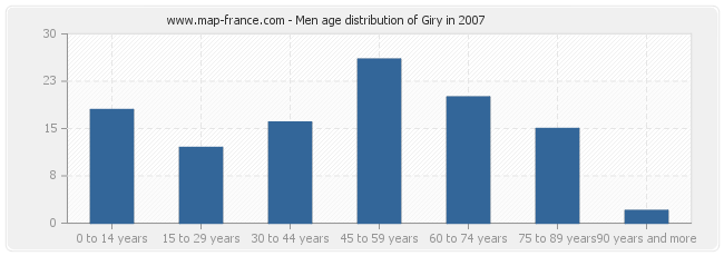 Men age distribution of Giry in 2007