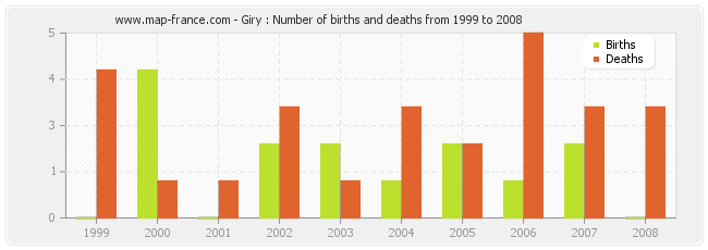 Giry : Number of births and deaths from 1999 to 2008