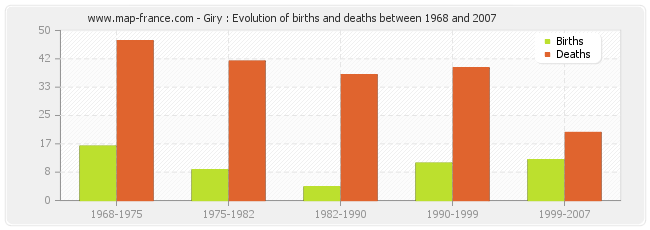 Giry : Evolution of births and deaths between 1968 and 2007