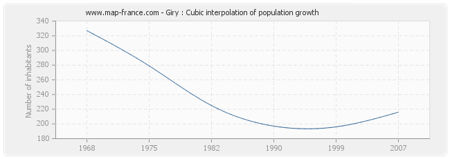 Giry : Cubic interpolation of population growth