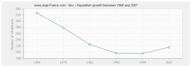 Population Giry