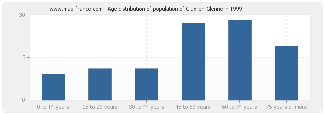 Age distribution of population of Glux-en-Glenne in 1999