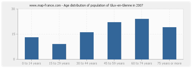 Age distribution of population of Glux-en-Glenne in 2007