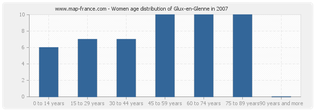 Women age distribution of Glux-en-Glenne in 2007