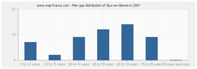 Men age distribution of Glux-en-Glenne in 2007