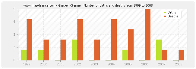 Glux-en-Glenne : Number of births and deaths from 1999 to 2008