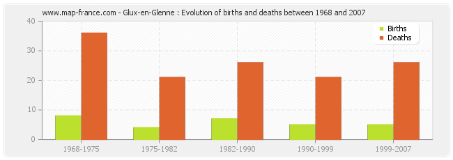 Glux-en-Glenne : Evolution of births and deaths between 1968 and 2007